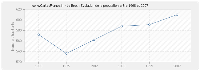 Population Le Broc
